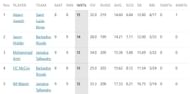 Most Wickets list after Match 26